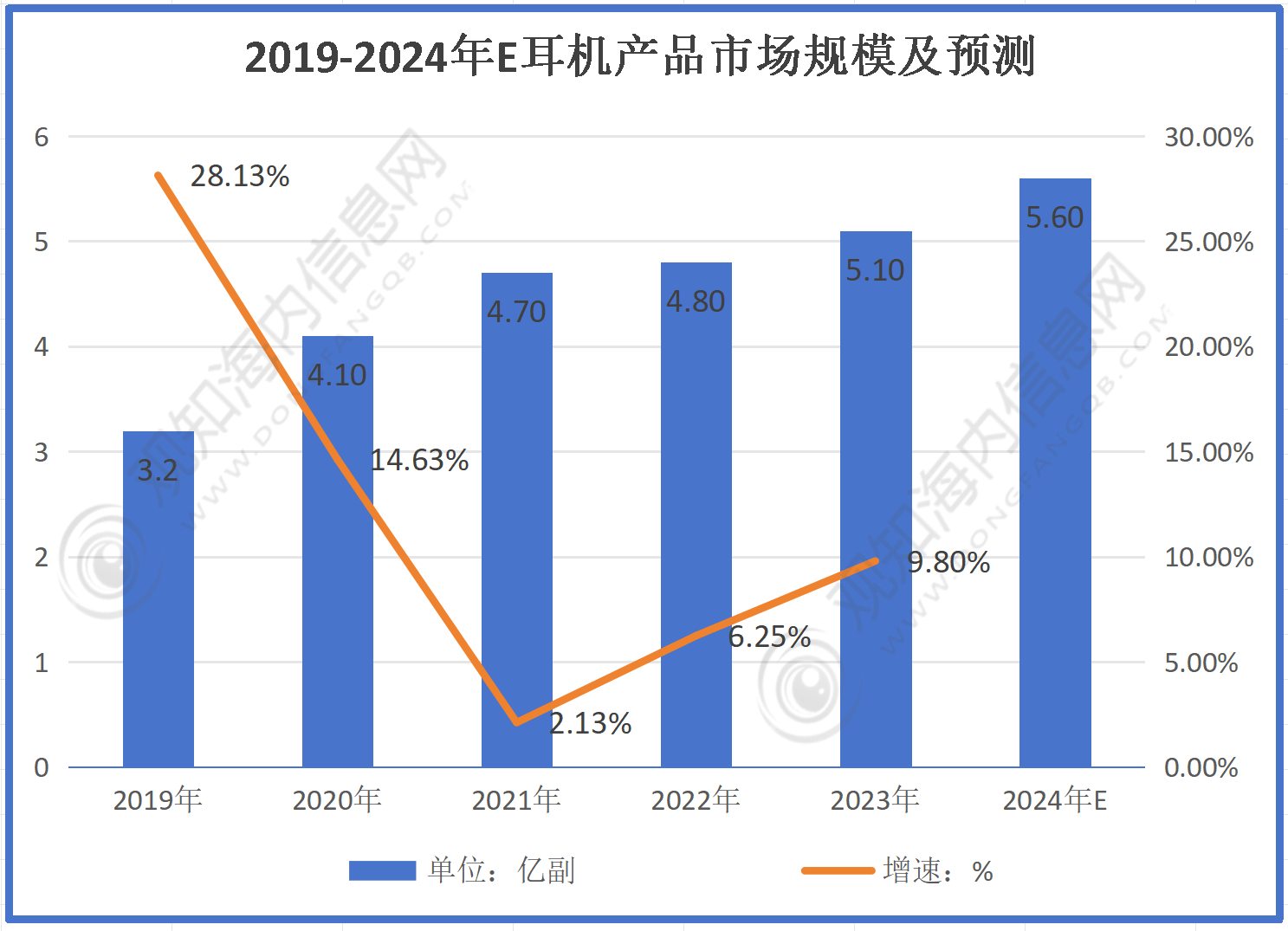 机行业市场规模有望突破56亿同比增长10%「图」爱游戏app登录最新市场调研！预计2024年耳(图2)