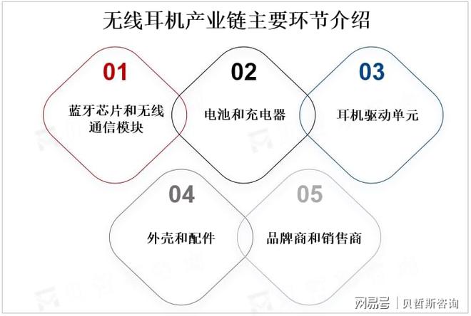 场竞争格局：苹果、三星、索尼等领跑市场爱游戏app最新登录入口全球无线耳机市