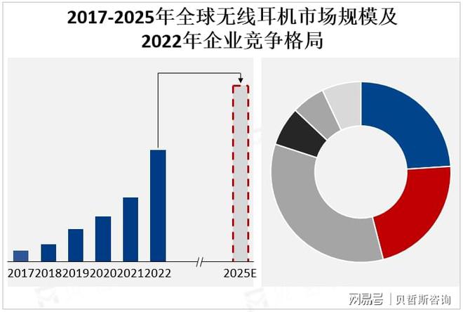 场竞争格局：苹果、三星、索尼等领跑市场爱游戏app最新登录入口全球无线耳机市(图2)