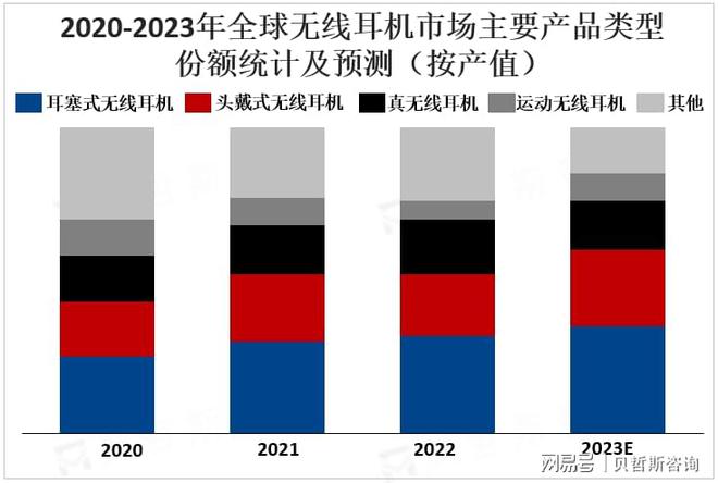 场竞争格局：苹果、三星、索尼等领跑市场爱游戏app最新登录入口全球无线耳机市(图3)